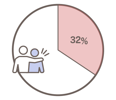 リファラル率32%