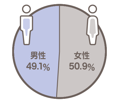 男性49.1% 女性50.9%
